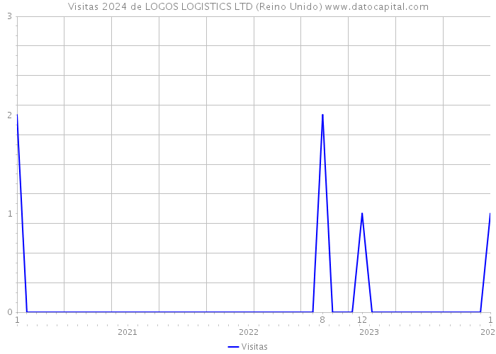 Visitas 2024 de LOGOS LOGISTICS LTD (Reino Unido) 