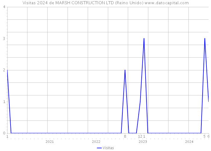 Visitas 2024 de MARSH CONSTRUCTION LTD (Reino Unido) 