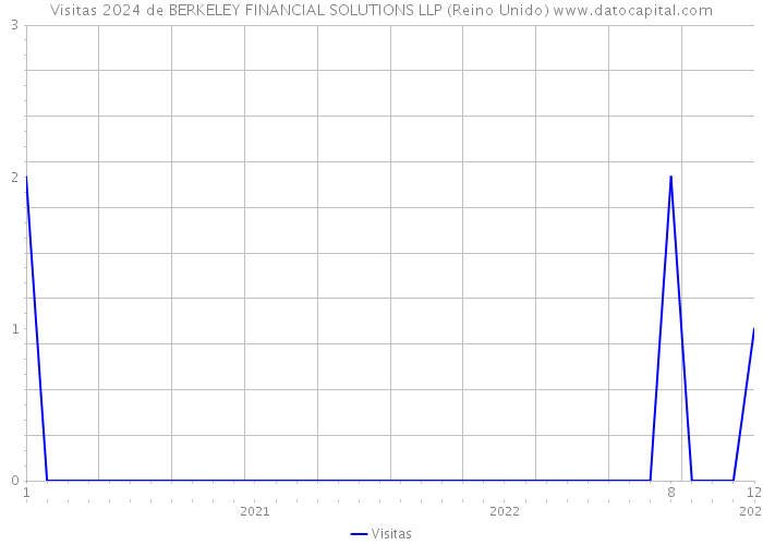 Visitas 2024 de BERKELEY FINANCIAL SOLUTIONS LLP (Reino Unido) 