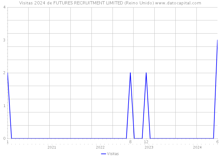 Visitas 2024 de FUTURES RECRUITMENT LIMITED (Reino Unido) 