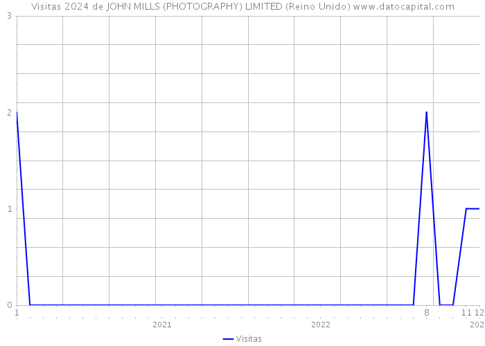 Visitas 2024 de JOHN MILLS (PHOTOGRAPHY) LIMITED (Reino Unido) 