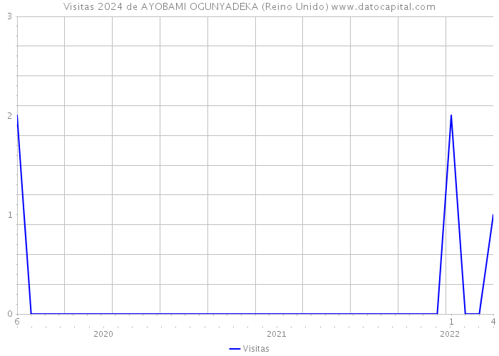 Visitas 2024 de AYOBAMI OGUNYADEKA (Reino Unido) 