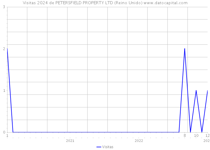 Visitas 2024 de PETERSFIELD PROPERTY LTD (Reino Unido) 