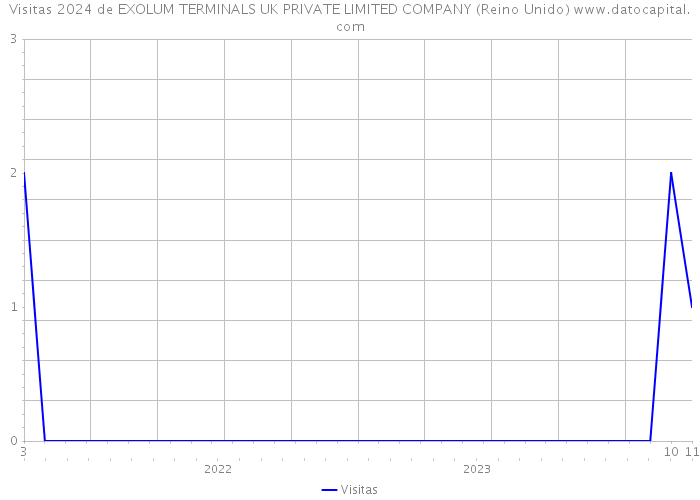 Visitas 2024 de EXOLUM TERMINALS UK PRIVATE LIMITED COMPANY (Reino Unido) 