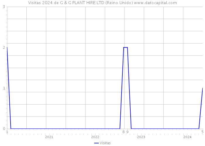 Visitas 2024 de G & G PLANT HIRE LTD (Reino Unido) 