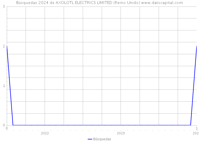 Búsquedas 2024 de AXOLOTL ELECTRICS LIMITED (Reino Unido) 