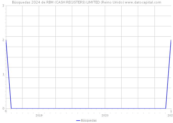 Búsquedas 2024 de RBM (CASH REGISTERS) LIMITED (Reino Unido) 