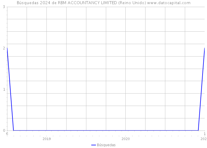 Búsquedas 2024 de RBM ACCOUNTANCY LIMITED (Reino Unido) 