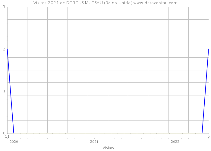 Visitas 2024 de DORCUS MUTSAU (Reino Unido) 