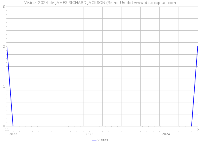 Visitas 2024 de JAMES RICHARD JACKSON (Reino Unido) 