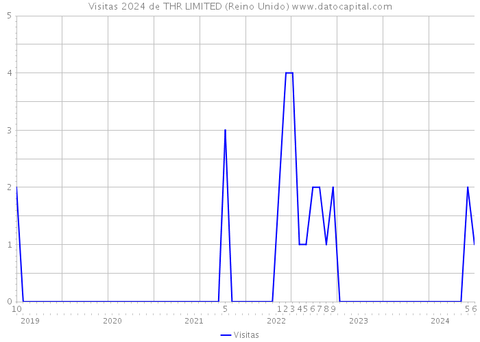 Visitas 2024 de THR LIMITED (Reino Unido) 