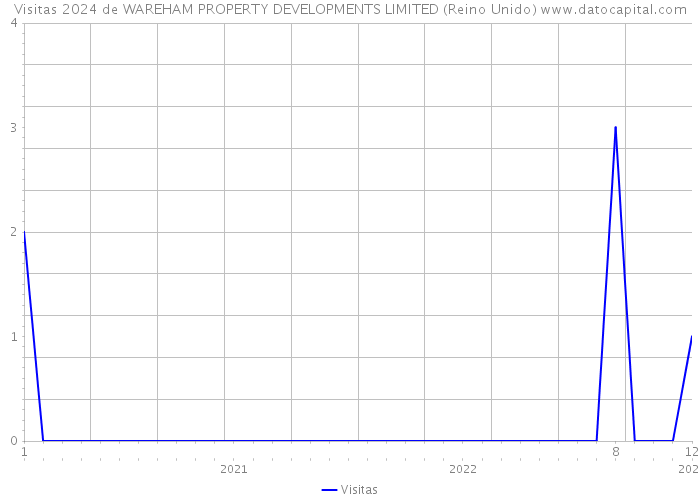 Visitas 2024 de WAREHAM PROPERTY DEVELOPMENTS LIMITED (Reino Unido) 