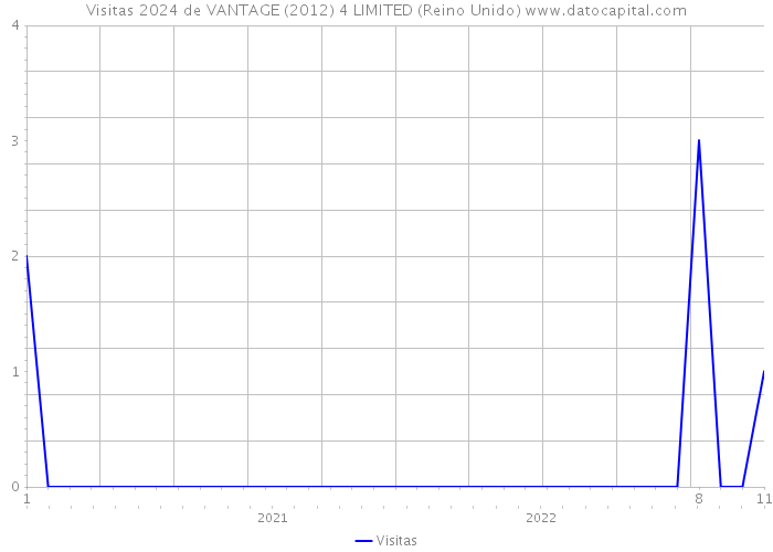 Visitas 2024 de VANTAGE (2012) 4 LIMITED (Reino Unido) 