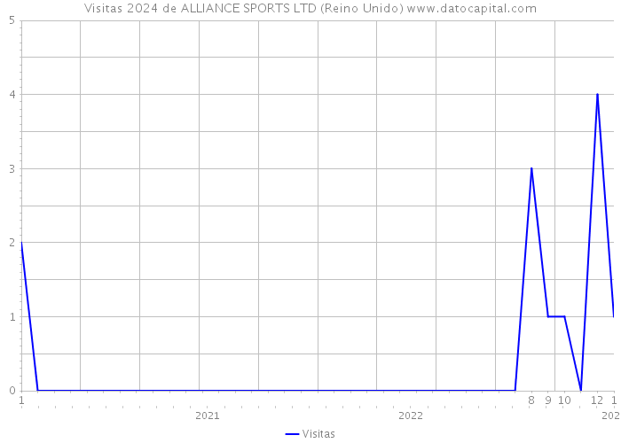 Visitas 2024 de ALLIANCE SPORTS LTD (Reino Unido) 