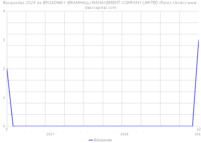 Búsquedas 2024 de BROADWAY (BRAMHALL) MANAGEMENT COMPANY LIMITED (Reino Unido) 