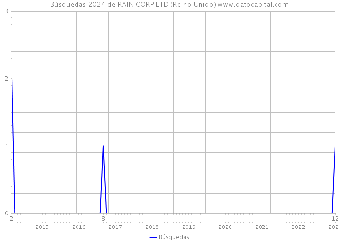 Búsquedas 2024 de RAIN CORP LTD (Reino Unido) 