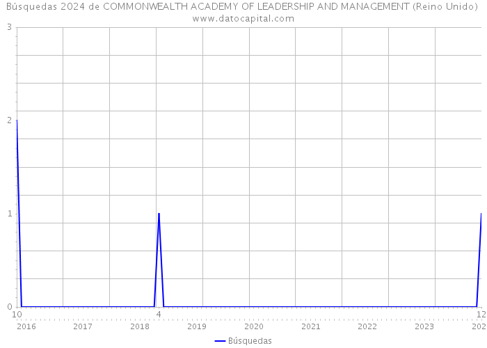 Búsquedas 2024 de COMMONWEALTH ACADEMY OF LEADERSHIP AND MANAGEMENT (Reino Unido) 