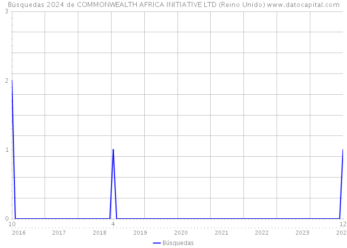 Búsquedas 2024 de COMMONWEALTH AFRICA INITIATIVE LTD (Reino Unido) 