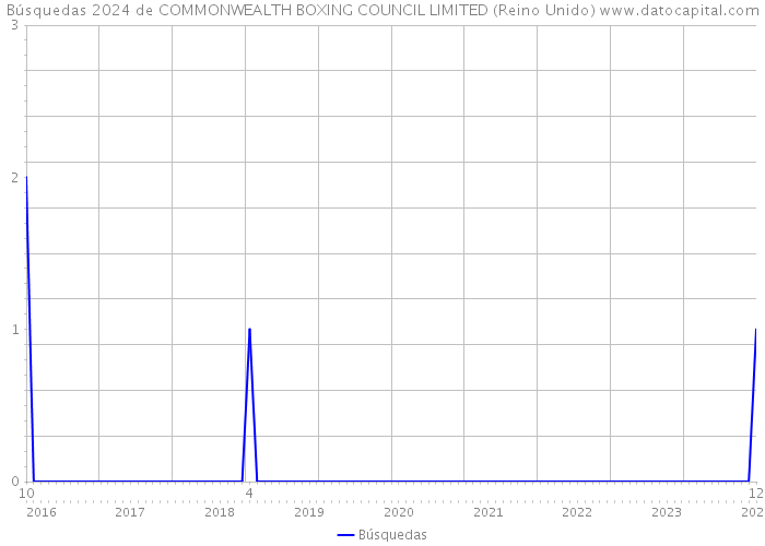 Búsquedas 2024 de COMMONWEALTH BOXING COUNCIL LIMITED (Reino Unido) 