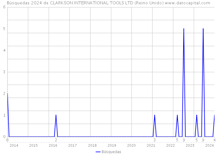 Búsquedas 2024 de CLARKSON INTERNATIONAL TOOLS LTD (Reino Unido) 