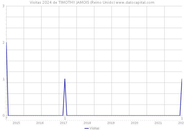 Visitas 2024 de TIMOTHY JAMOIS (Reino Unido) 