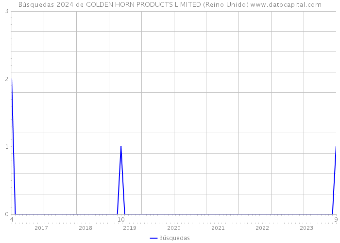 Búsquedas 2024 de GOLDEN HORN PRODUCTS LIMITED (Reino Unido) 