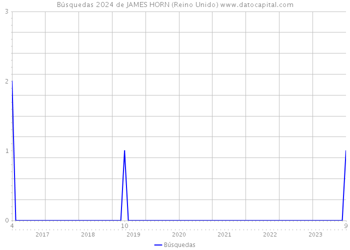 Búsquedas 2024 de JAMES HORN (Reino Unido) 