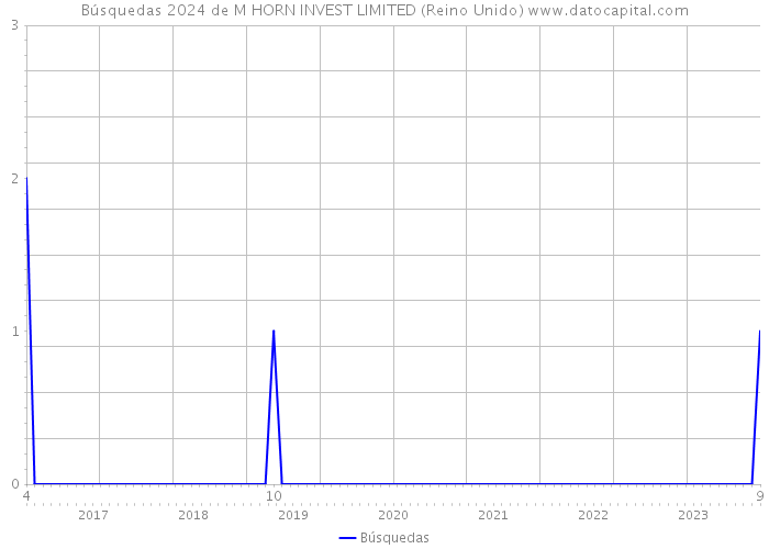 Búsquedas 2024 de M HORN INVEST LIMITED (Reino Unido) 