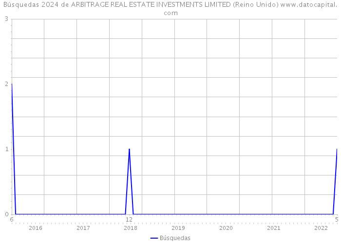 Búsquedas 2024 de ARBITRAGE REAL ESTATE INVESTMENTS LIMITED (Reino Unido) 