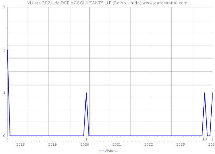 Visitas 2024 de DCP ACCOUNTANTS LLP (Reino Unido) 