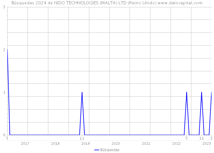 Búsquedas 2024 de NIDO TECHNOLOGIES (MALTA) LTD (Reino Unido) 