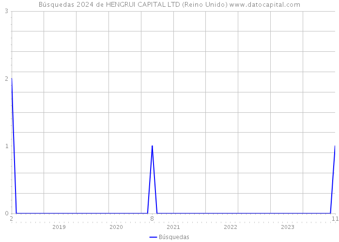 Búsquedas 2024 de HENGRUI CAPITAL LTD (Reino Unido) 