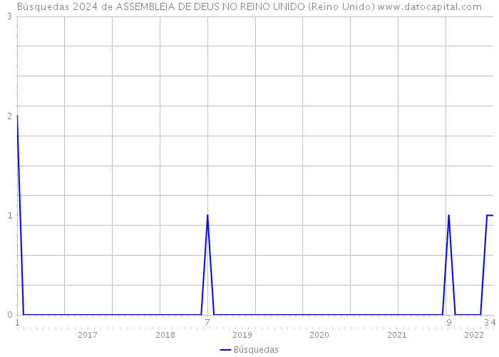 Búsquedas 2024 de ASSEMBLEIA DE DEUS NO REINO UNIDO (Reino Unido) 