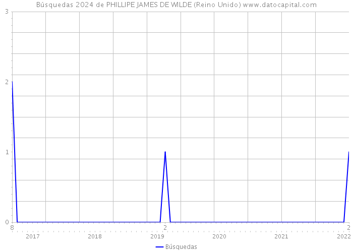 Búsquedas 2024 de PHILLIPE JAMES DE WILDE (Reino Unido) 