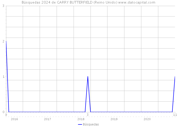 Búsquedas 2024 de GARRY BUTTERFIELD (Reino Unido) 