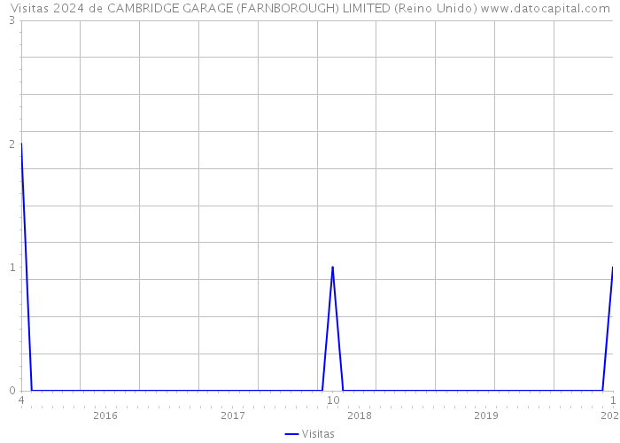 Visitas 2024 de CAMBRIDGE GARAGE (FARNBOROUGH) LIMITED (Reino Unido) 