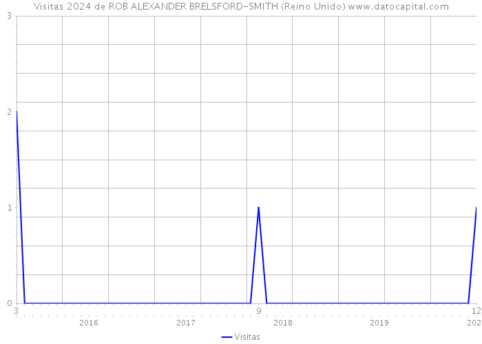 Visitas 2024 de ROB ALEXANDER BRELSFORD-SMITH (Reino Unido) 