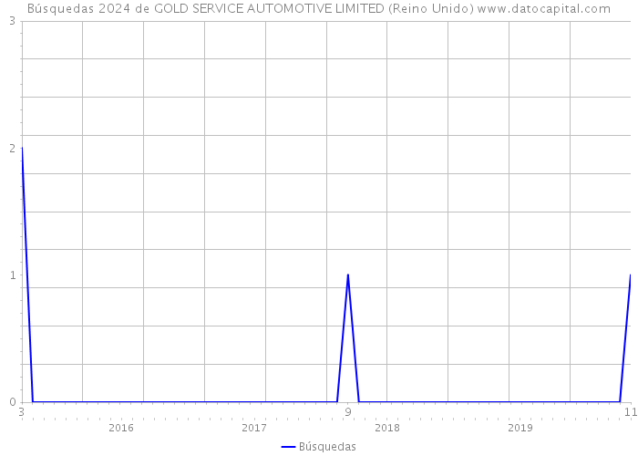 Búsquedas 2024 de GOLD SERVICE AUTOMOTIVE LIMITED (Reino Unido) 