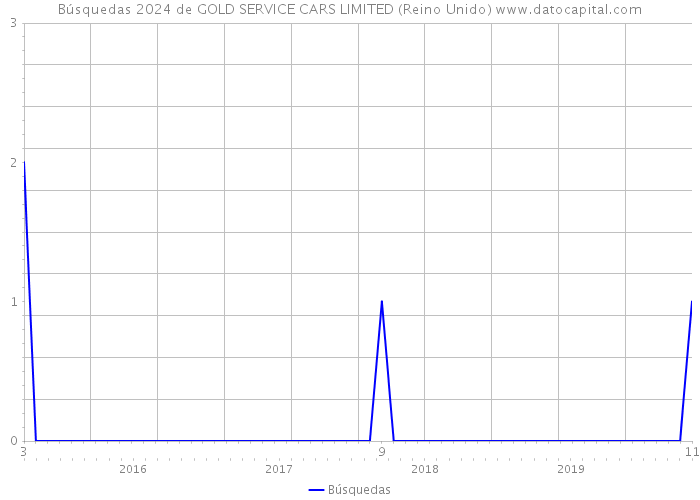 Búsquedas 2024 de GOLD SERVICE CARS LIMITED (Reino Unido) 