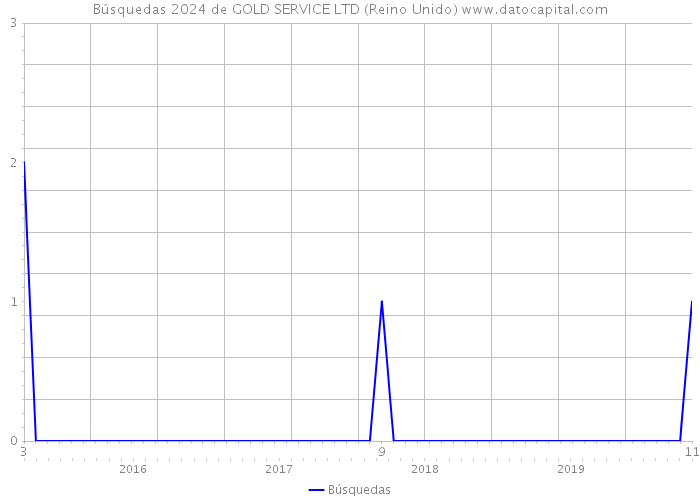 Búsquedas 2024 de GOLD SERVICE LTD (Reino Unido) 