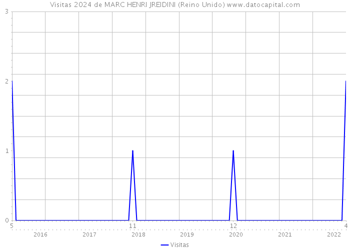 Visitas 2024 de MARC HENRI JREIDINI (Reino Unido) 