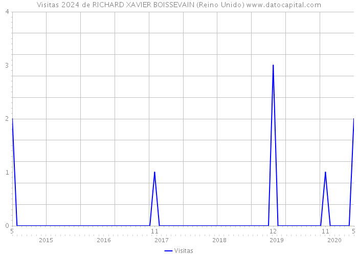 Visitas 2024 de RICHARD XAVIER BOISSEVAIN (Reino Unido) 