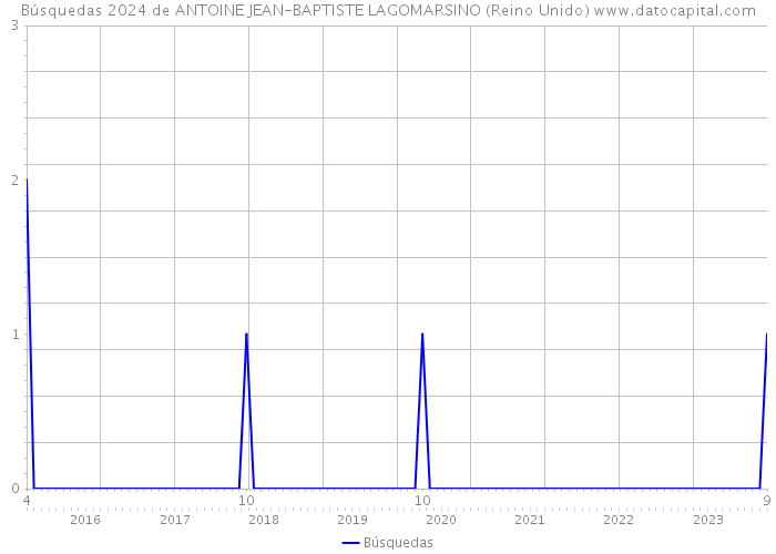 Búsquedas 2024 de ANTOINE JEAN-BAPTISTE LAGOMARSINO (Reino Unido) 