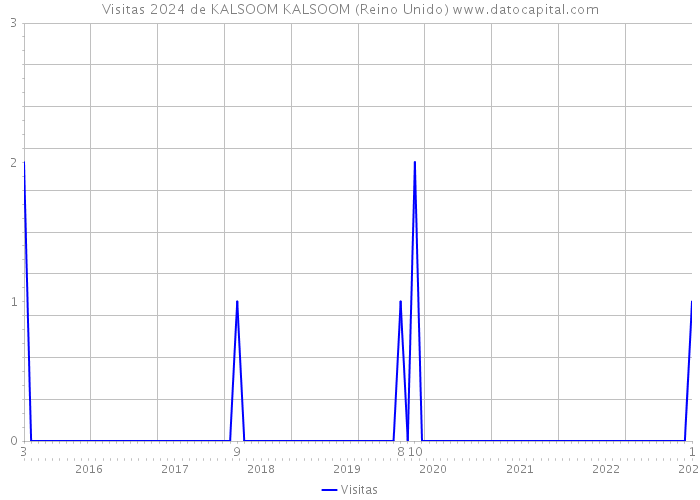 Visitas 2024 de KALSOOM KALSOOM (Reino Unido) 