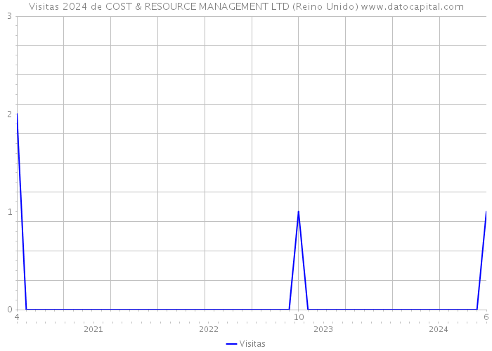 Visitas 2024 de COST & RESOURCE MANAGEMENT LTD (Reino Unido) 