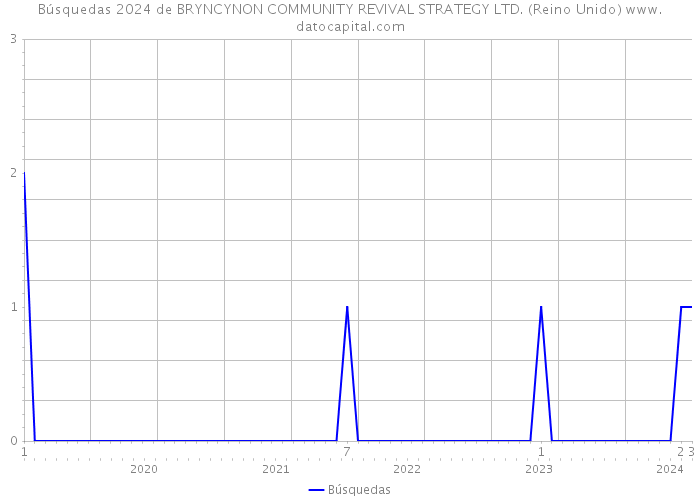 Búsquedas 2024 de BRYNCYNON COMMUNITY REVIVAL STRATEGY LTD. (Reino Unido) 