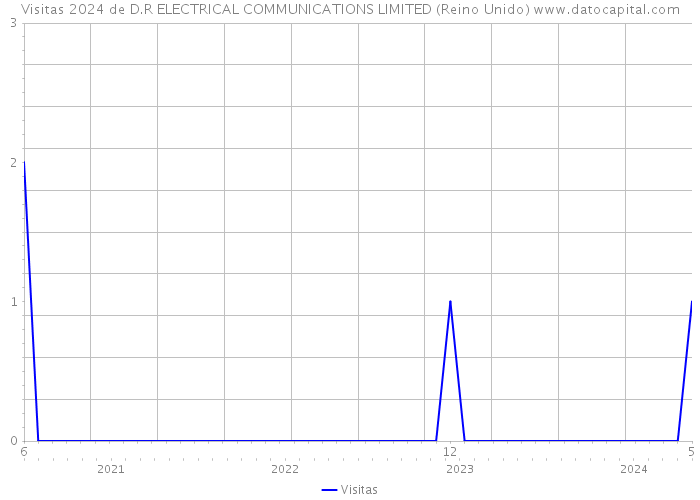 Visitas 2024 de D.R ELECTRICAL COMMUNICATIONS LIMITED (Reino Unido) 