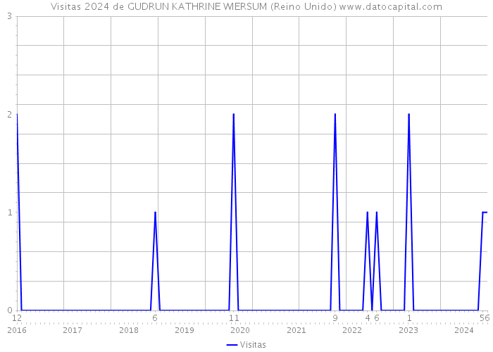 Visitas 2024 de GUDRUN KATHRINE WIERSUM (Reino Unido) 