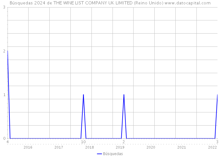 Búsquedas 2024 de THE WINE LIST COMPANY UK LIMITED (Reino Unido) 