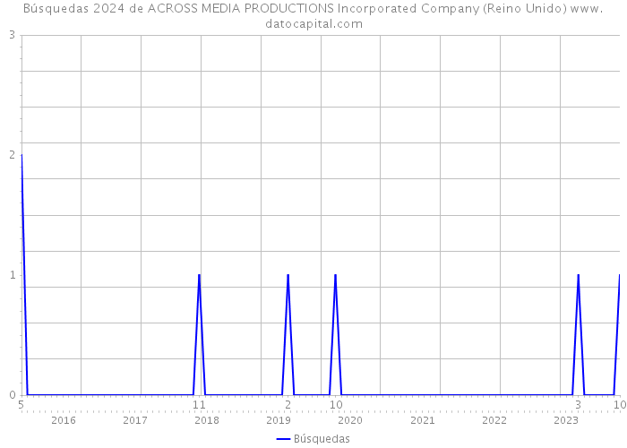 Búsquedas 2024 de ACROSS MEDIA PRODUCTIONS Incorporated Company (Reino Unido) 